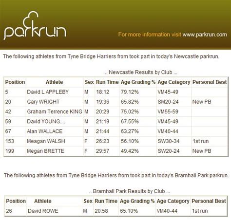 parkrun results – Saturday 20th August – Tyne Bridge Harriers