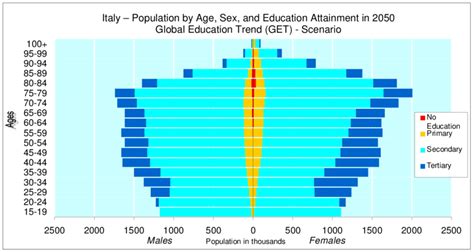 Population Pyramid of Italy by Level of Education, 2050 | Download Scientific Diagram