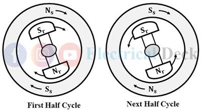 Synchronous Motor - Working, Applications & Advantages