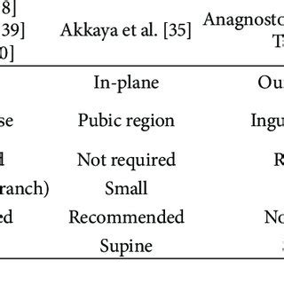 (PDF) Ultrasound-Guided Obturator Nerve Block: A Focused Review on ...