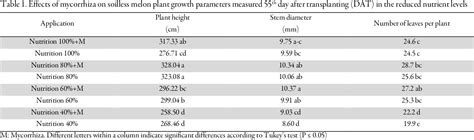 Table 1 from Use of Mycorrhiza to Reduce Mineral Fertilizers in Soilless Melon (Cucumis melo L ...