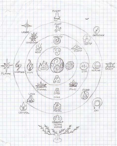 Avatar Element Chart (rough) by Evaron on DeviantArt