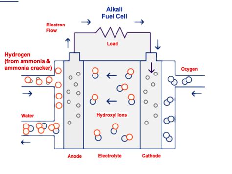 AFC Energy Alkaline Fuel Cell Looks to Ammonia as Hydrogen Source - News