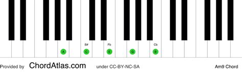 A minor ninth piano chord - Am9 | ChordAtlas