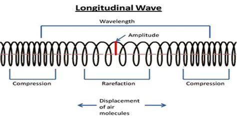 Longitudinal Wave - QS Study