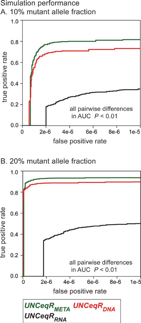 Mutation detection performance in simulated tumor genomes. Model... | Download Scientific Diagram