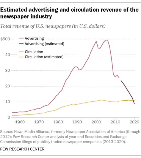 The state of the news media industry in 2020: 6 key takeaways | Pew Research Center