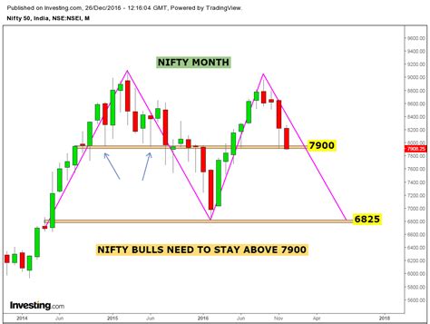 Stock Market Chart Analysis: Nifty chart analysis