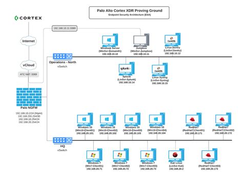 Palo Alto Cortex XDR Proving Ground Lab - WWT