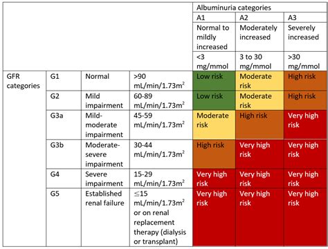 Kdoqi Ckd Stages