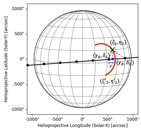 Scheme showing the LoS from an observer de-projected into the FoV of ...