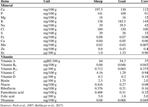Mineral and vitamin contents in sheep, goat, and cow milk | Download Scientific Diagram