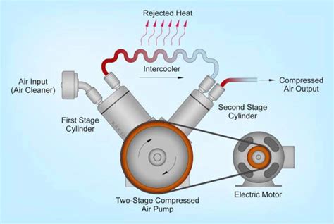 Marine Air Compressor Parts And Function | Reviewmotors.co