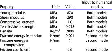 Material properties of stone masonry adopted in the numerical models ...