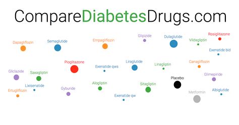 Compare Diabetes Drugs