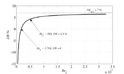 Drag reduction (%) versus | Download Scientific Diagram