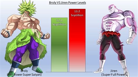 DBZMacky Jiren VS Broly POWER LEVELS Over The Years (DBZ/DBS/DBH) - YouTube