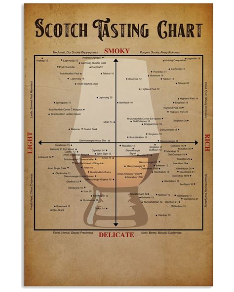 [HOTTEST] Scotch tasting chart poster