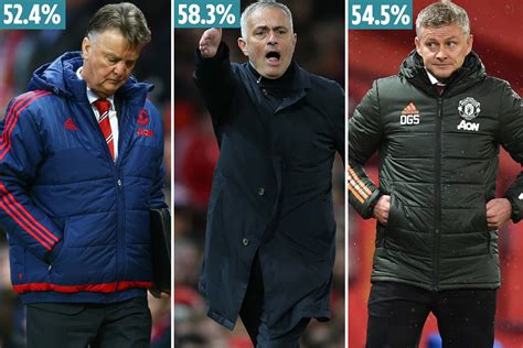 How Man Utd manager Solskjaer compares with Fergie's successors as stats show under-fire boss ...