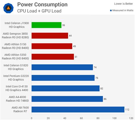 Budget CPU Roundup: AMD Kabini vs. Intel Bay Trail-D > Power ...