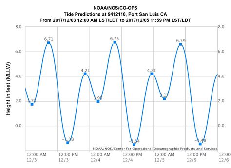 December King Tides Chart - Morro Bay National Estuary Program