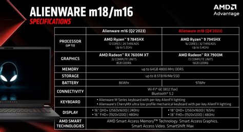 AMD unveils Radeon RX 7900M GPUs in high-end Alienware m18 gaming ...