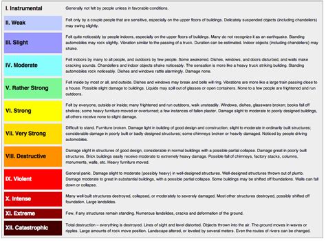 Earthquake Magnitude vs. Intensity: Communicating Risk and Consequence - Base Camp Connect