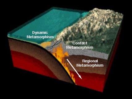 Regional Metamorphism Examples