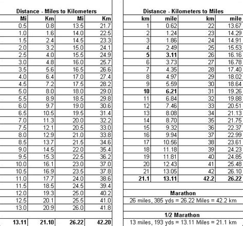 Miles to Kilometers Conversion Chart | Fit board workouts, Chart, Just do it