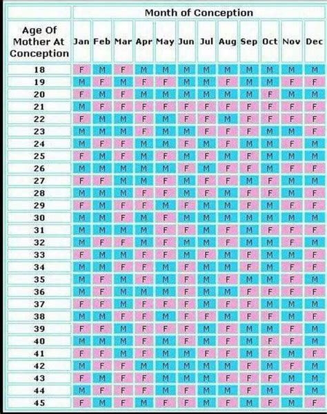 Chinese Gender Chart | Baby Gender Prediction