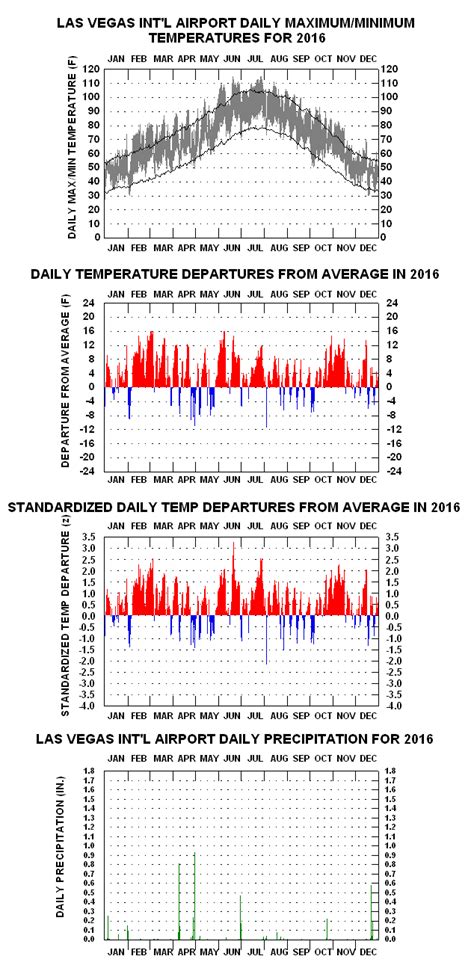 Las Vegas, NV - ClimateStations.com