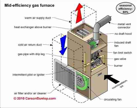 How To Choose A Natural Gas Furnace at David Bailey blog