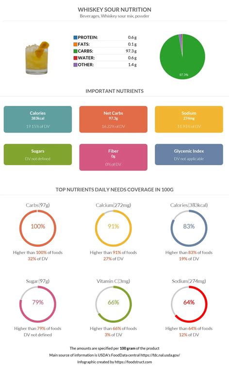 Whiskey sour nutrition: calories, carbs, GI, protein, fiber, fats