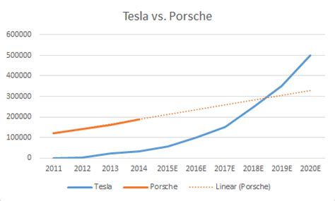 Tesla Vs. Porsche - Tales Of Growth (NASDAQ:TSLA) | Seeking Alpha