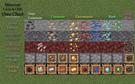 1.17 Ore Variants Display : r/Minecraft