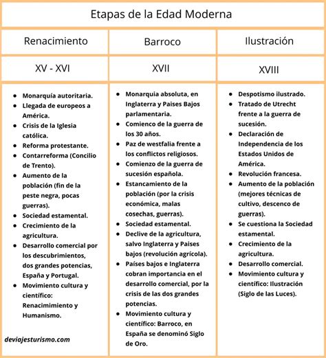 ¿Qué es la Edad Moderna? Características, etapas, línea de tiempo