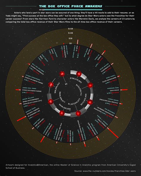 STAR WARS - The Force at the Box Office | Behance