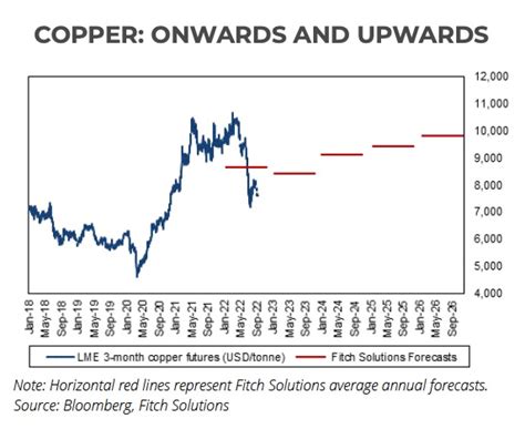 🟠 Fitch prevé que el cobre puede llegar nuevamente a US$10,000 la ...