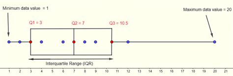 Box Plot Quartiles