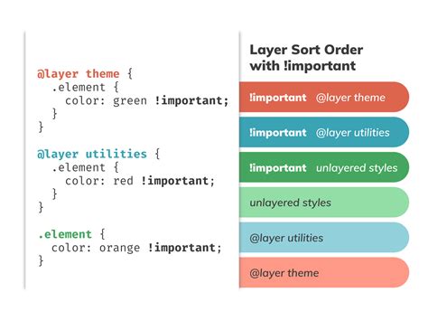 Getting Started With CSS Cascade Layers — Smashing Magazine