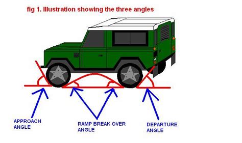 Approach and departure angles with a video to show their importance ...