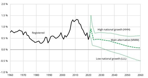 3 Annual rate of growth in the population of Norway, registered ...