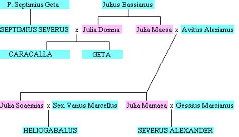 Family Tree of the Severi - Livius
