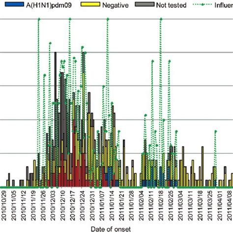 Influenza A(H3N2) positive cases are shown in red, influenza... | Download Scientific Diagram