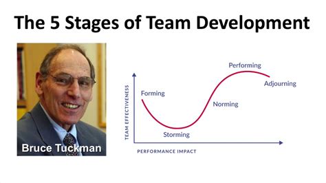 Bruce Tuckman's 5 Stages of Team Development - YouTube