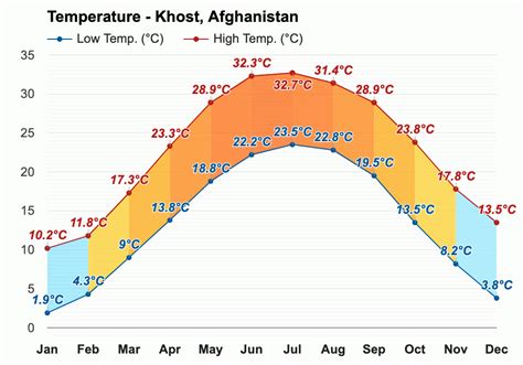 Yearly & Monthly weather - Khost, Afghanistan