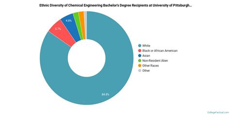 University of Pittsburgh Chemical Engineering Ranking – CollegeLearners.com