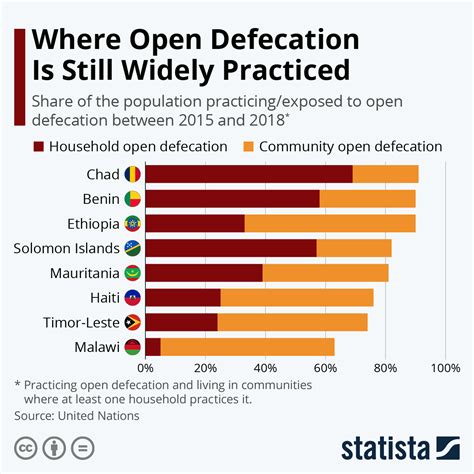 Chart: Where Open Defecation Is Still Widely Practiced | Statista