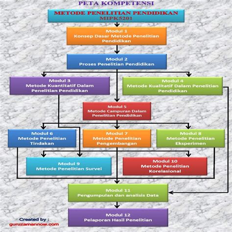 Konsep Metodologi Penelitian - Riset