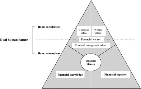 Triarchic Theory of Financial Literacy | Download Scientific Diagram